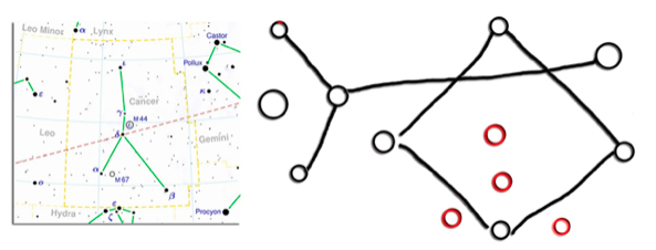 la "patte d'oie" et la constellation du Cancer