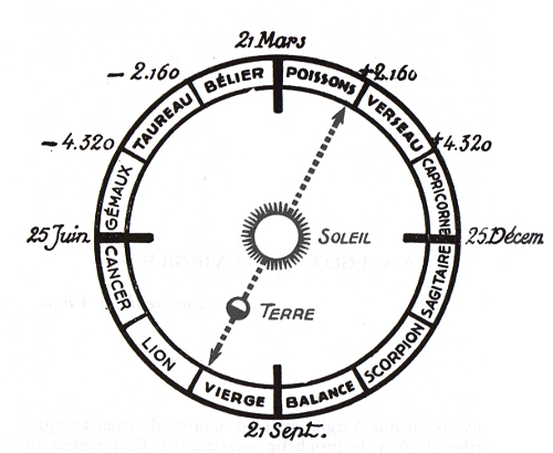 horloge zodiacale; d'après le schéma de Paul LeCour; L'Ere du Verseau